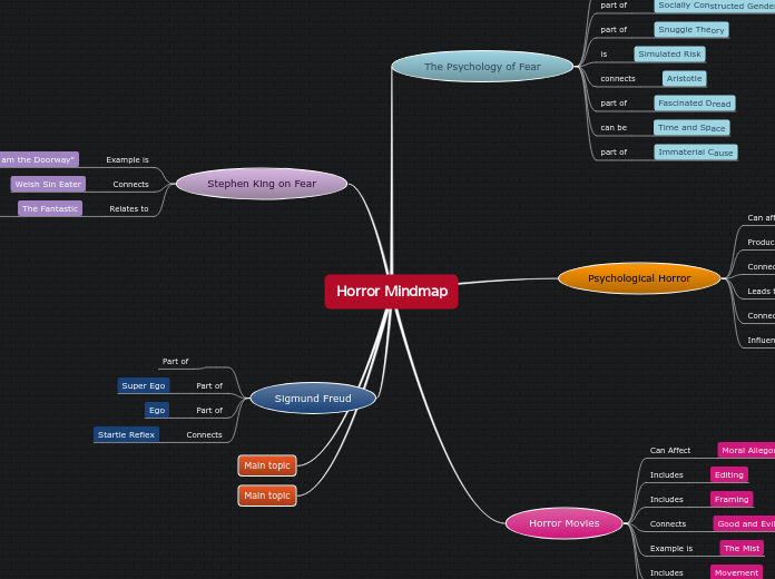 Horror Mindmap Mind Map